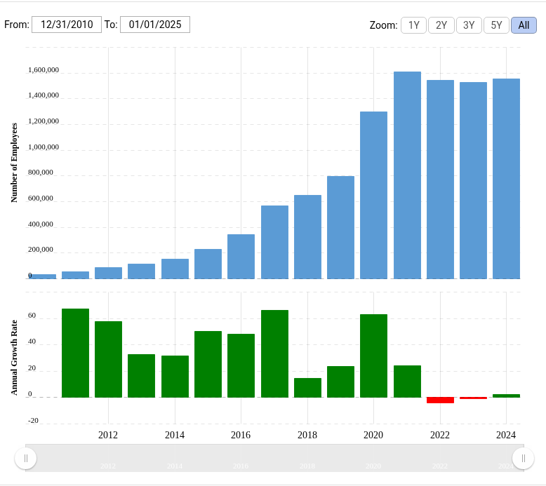 Progression of Amazon's headcount from 2010 to 2025