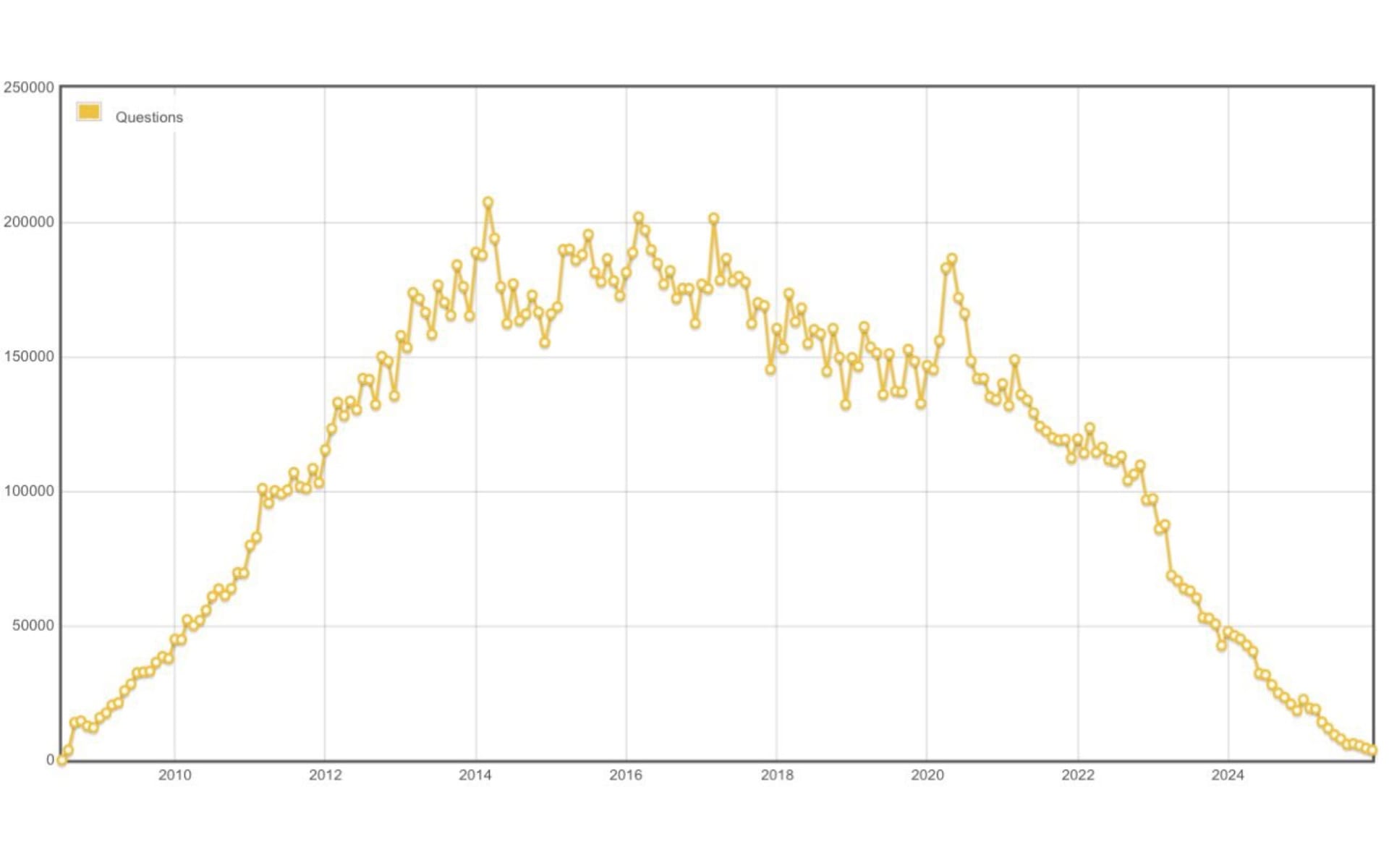 Stack Overflow number of questions over time
